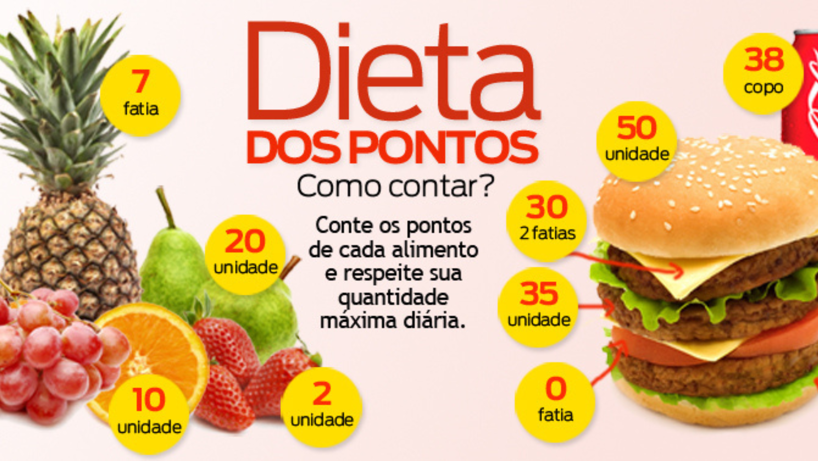 Tabela de pontos da dieta dos pontos